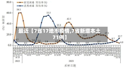 最近【7省17地市疫情,7省新增本土71例】