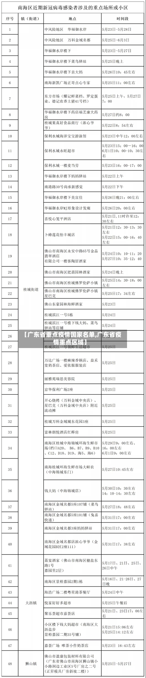 【广东省重点疫情国家名单,广东省疫情重点区域】