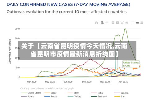 关于【云南省昆明疫情今天情况,云南省昆明市疫情最新消息折线图】-第3张图片