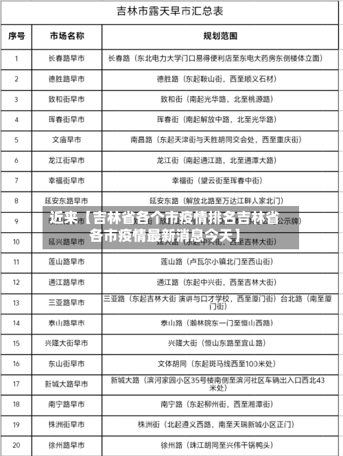 近来【吉林省各个市疫情排名吉林省各市疫情最新消息今天】