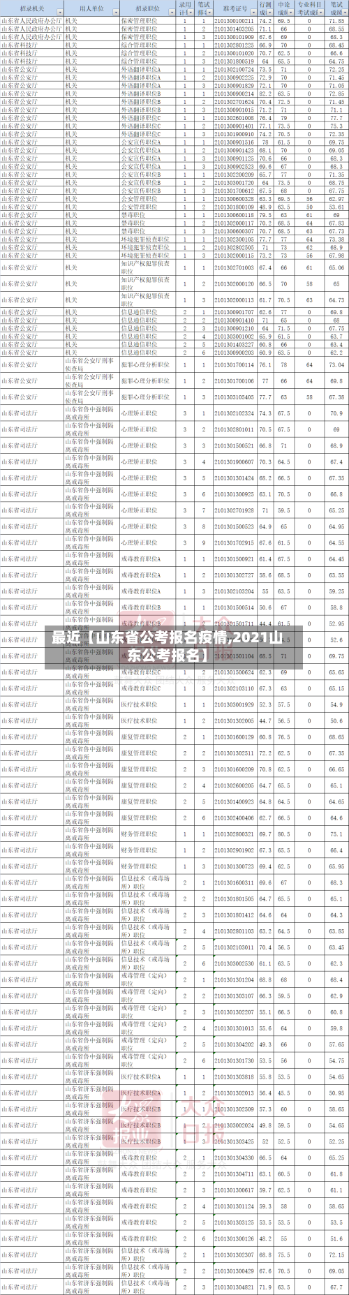 最近【山东省公考报名疫情,2021山东公考报名】-第2张图片