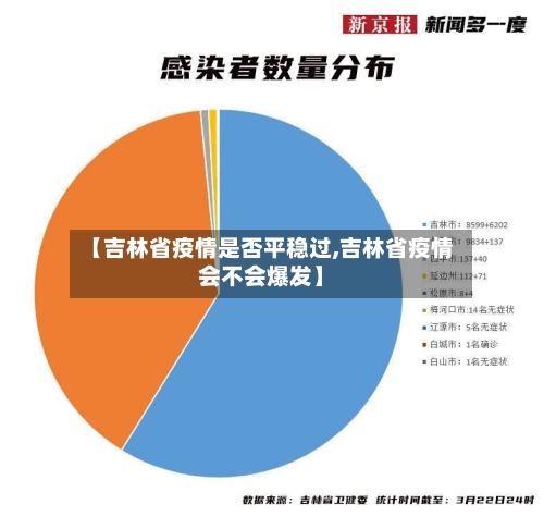 【吉林省疫情是否平稳过,吉林省疫情会不会爆发】
